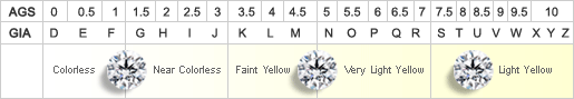 GIA and AGS Color Grading Scale